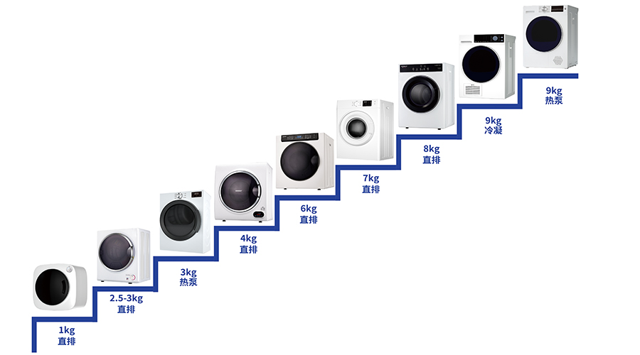 豐富產品線，滿足多樣烘干需求