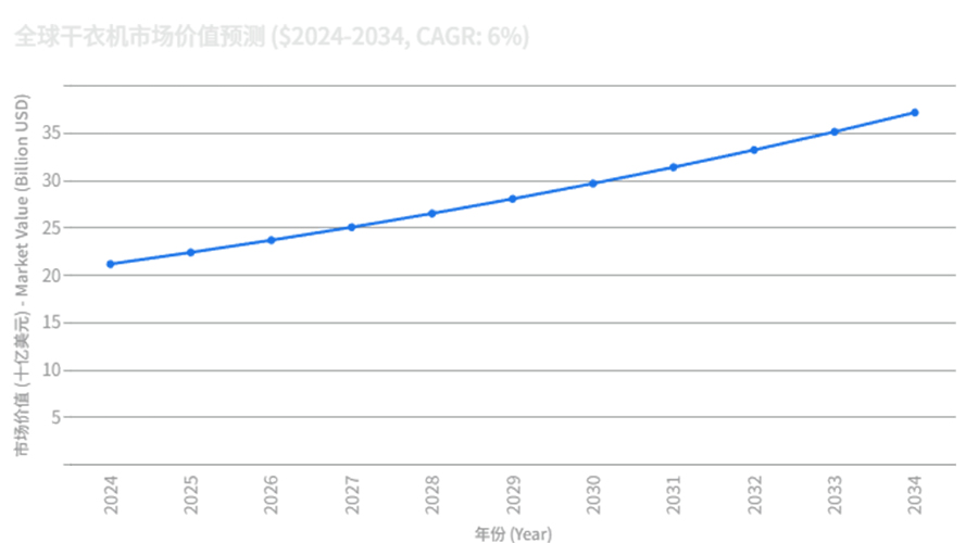 全球干衣機(jī)市場(chǎng)強(qiáng)勁增長(zhǎng)，OEM/ODM合作成為品牌戰(zhàn)略要地