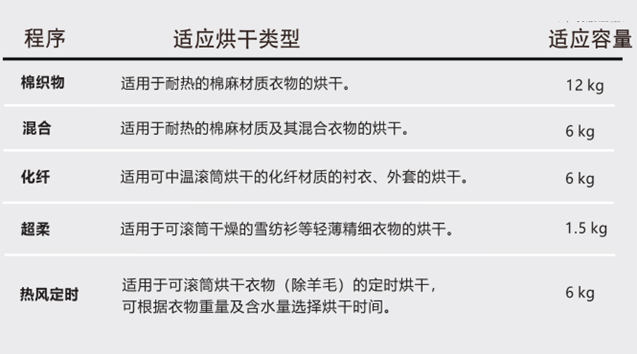 熱泵干衣機對應程序的適用烘干類型、容量介紹